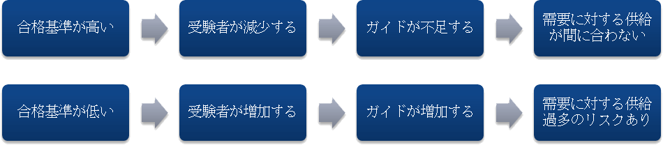 通訳案内士試験の兆候（図）