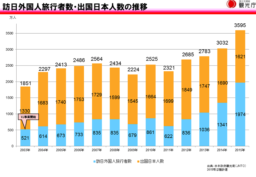 訪日外国人旅行客数・出国日本人数の推移　出典：日本政府観光局（JNTO）