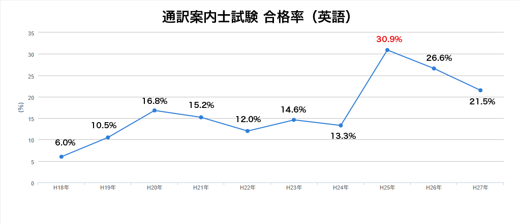 通訳案内士試験合格率（英語）