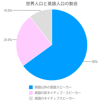 世界の英語人口