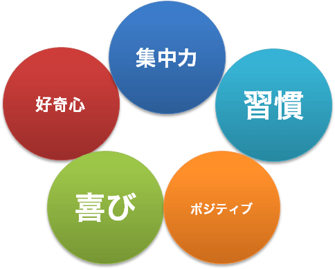 集中力、好奇心、習慣、喜び、ポジティブ