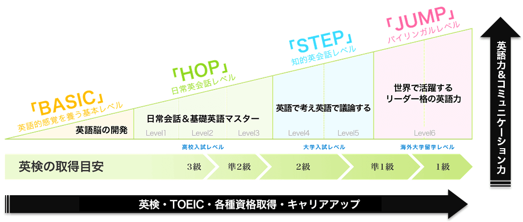 各レベル