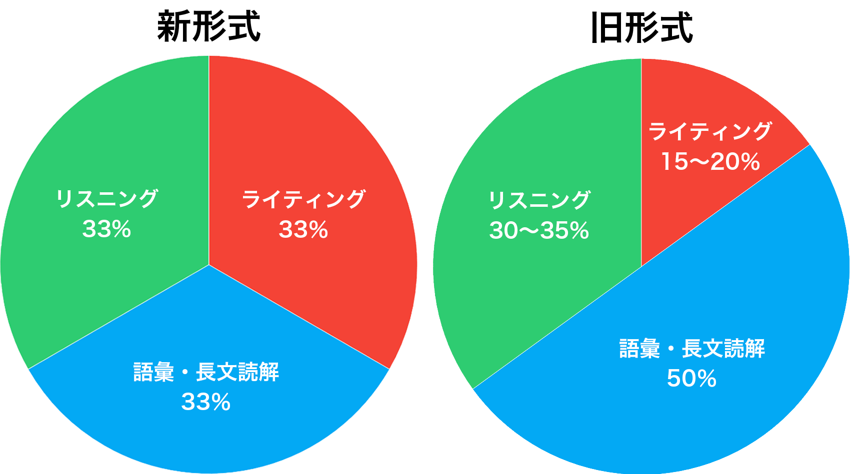 新・旧形式の点数配分