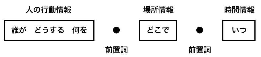 誰が、どうする何を、どこで、いつ