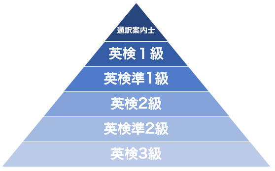 英検の指標